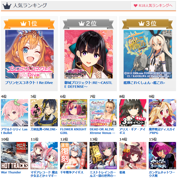 めか 21 1 30のdmm Gamesの人気ランキング 1位 プリコネr 2位 艦これ はそれぞれ一つ上がり 3位は二つ下がった Doaxvv 4位はメンテ明けで二つ上がった ラスバレ 5位は四つ上がった 刀剣乱舞 でした T Co Zi6vvfwmjr Twitter