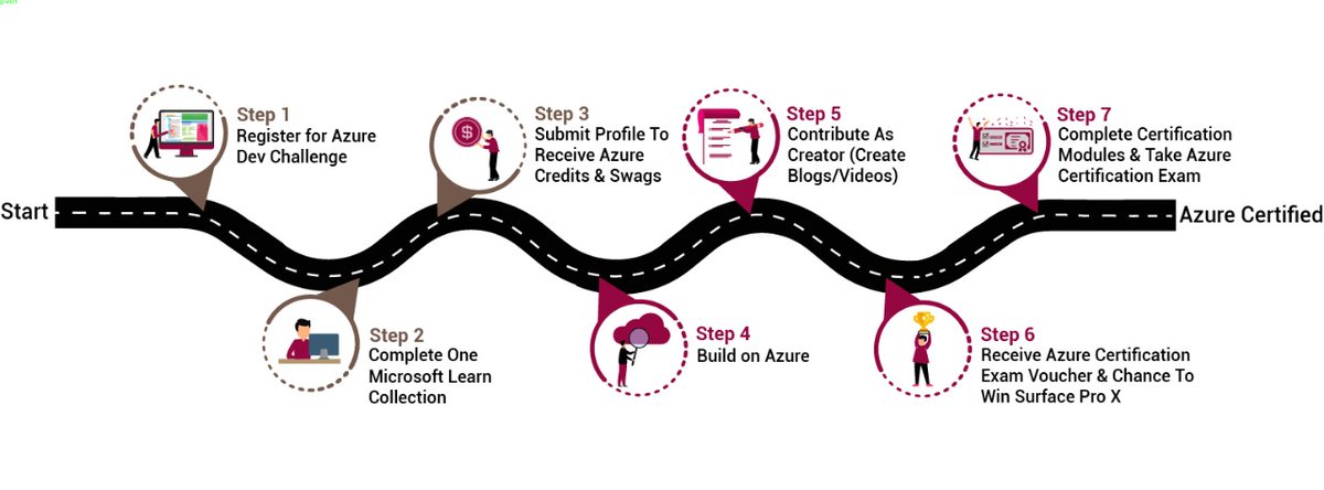 KonfHub's tweet photo. 3️⃣ quick steps to win the #AzureDevChallenge 🏆

👉 Register for the Challenge
👉 Complete any one Microsoft learn collection
👉 Submit profile to receive Azure Credits &amp; Swag pack

For more details, visit: https://t.co/NXBCj9VrUG https://t.co/2iTIQ8bbHt