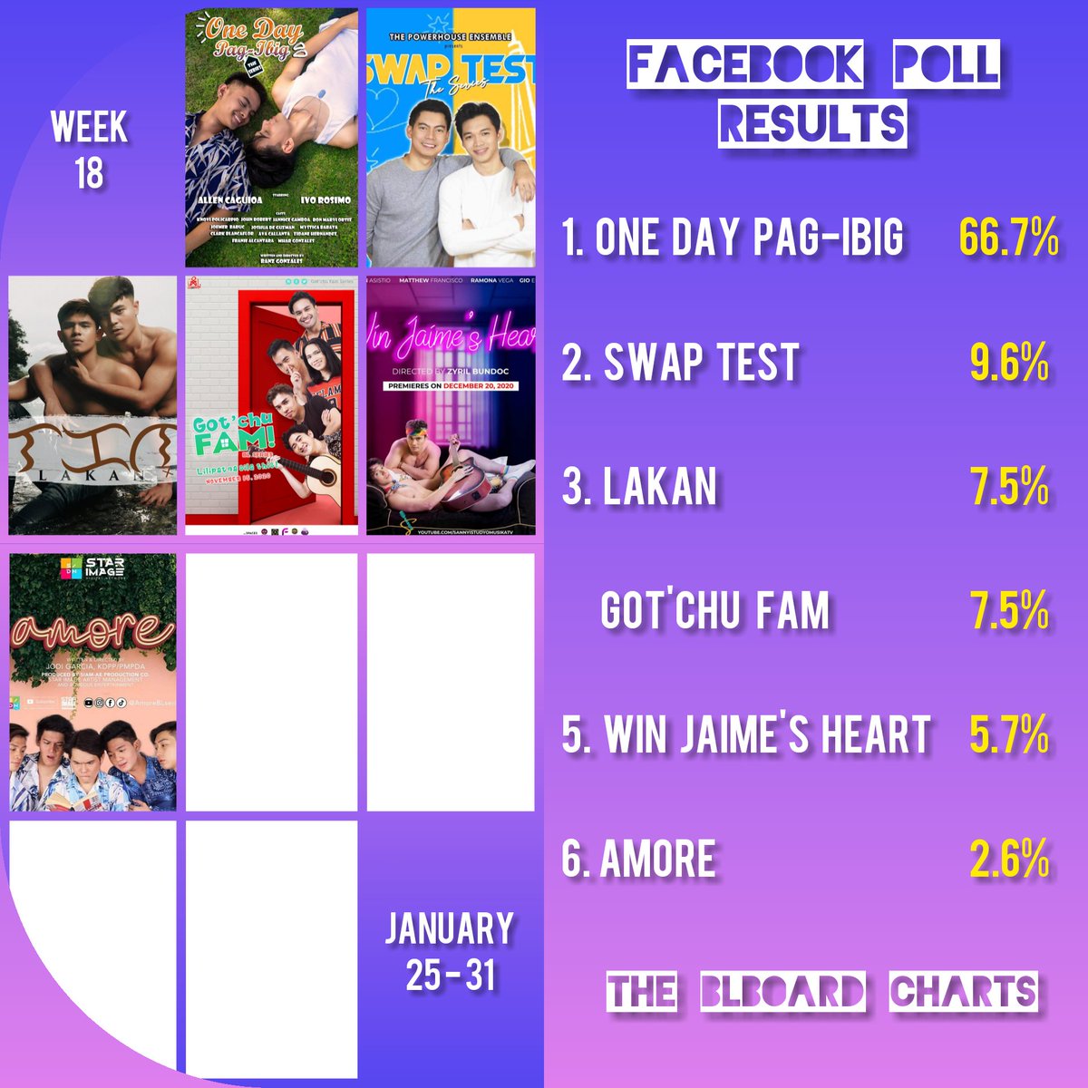 BLboardPH's tweet photo. 𝗙𝗔𝗖𝗘𝗕𝗢𝗢𝗞 𝗣𝗢𝗟𝗟 𝗥𝗘𝗦𝗨𝗟𝗧𝗦: PINOY BLBOARD HOT 2021 Week 18 Poll Impressions (January 25 – 31)

𝘛𝘩𝘦 𝘉𝘓𝘣𝘰𝘢𝘳𝘥 𝘩𝘢𝘴 𝘳𝘦𝘤𝘰𝘳𝘥𝘦𝘥 𝘢 557 𝘷𝘰𝘵𝘦𝘳 𝘵𝘶𝘳𝘯𝘰𝘶𝘵 𝘵𝘩𝘪𝘴 𝘸𝘦𝘦𝘬.

#PinoyBLboardCharts #FacebookPoll #PinoyBL https://t.co/nhlat0Wxh6