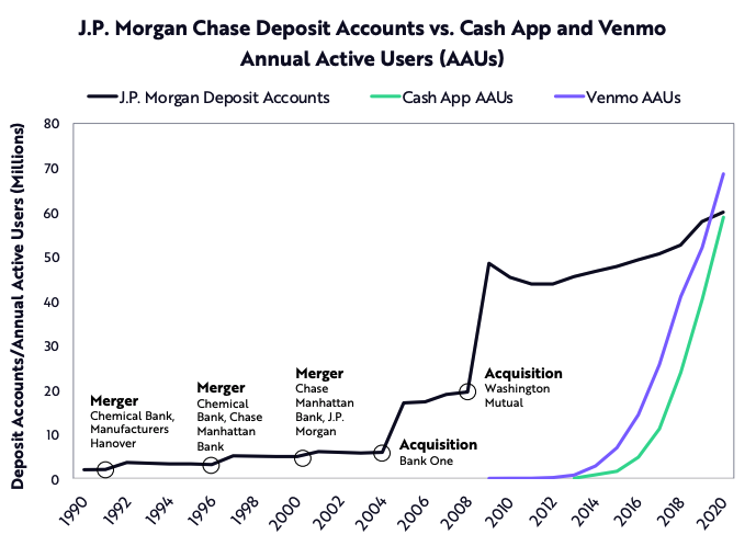 In the US, Square’s Cash App and PayPal’s Venmo - fueled by peer-to-peer payments - each amassed roughly 60 million active users organically in the last 7 and 10 years, respectively, a milestone that took J.P. Morgan more than 30years and five acquisitions to reach.