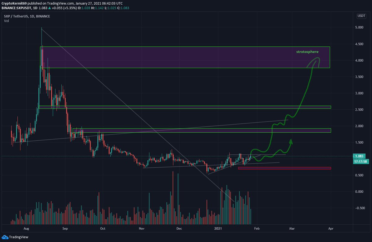 CryptoKermit69's tweet photo. $SXP. send it. https://t.co/OdLjLa4Wkq