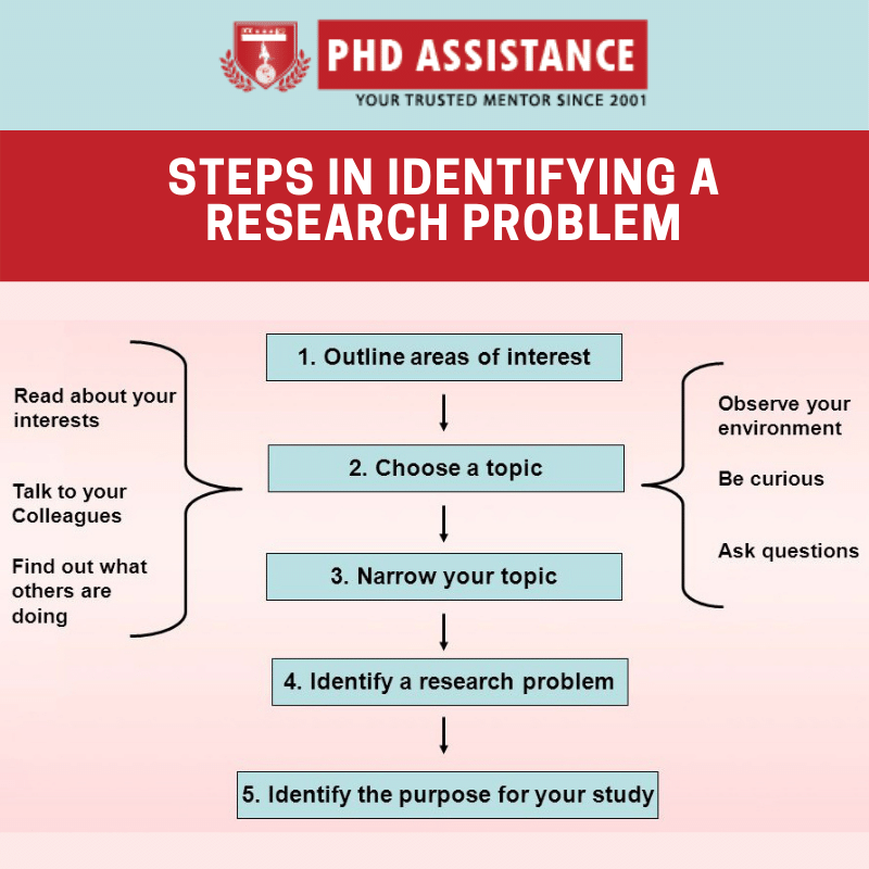 phdassistance's tweet photo. You will reach to the right destination for solving all your problems. If you are facing difficulties in identifying the research problems?Look through for identifying the steps Research problem: <<Click here>>https://t.co/BL7LpniQck

#researchproblem #Phdadvice #PhDassistance https://t.co/D0XkWhLEkC