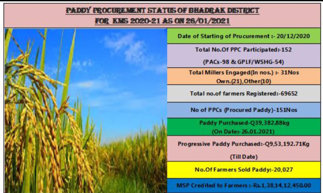 District Administration,Bhadrak tweet media