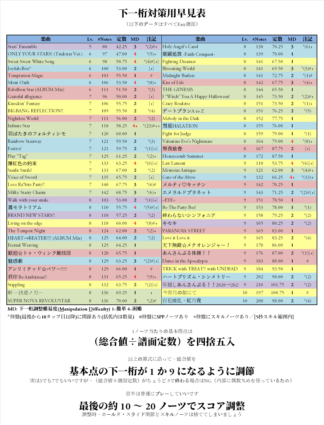 Uzivatel 朝琴 11 25が怖い Na Twitteru 下1桁対策用早見表 Stipplingまでの70曲 ツアーなので貼っておきます ミッション内容がわかる次第ミッションごとのセットリストを投稿する予定 ちなみに目標の数字は多分キャラ名の語呂合わせで決められているので3と5は確実