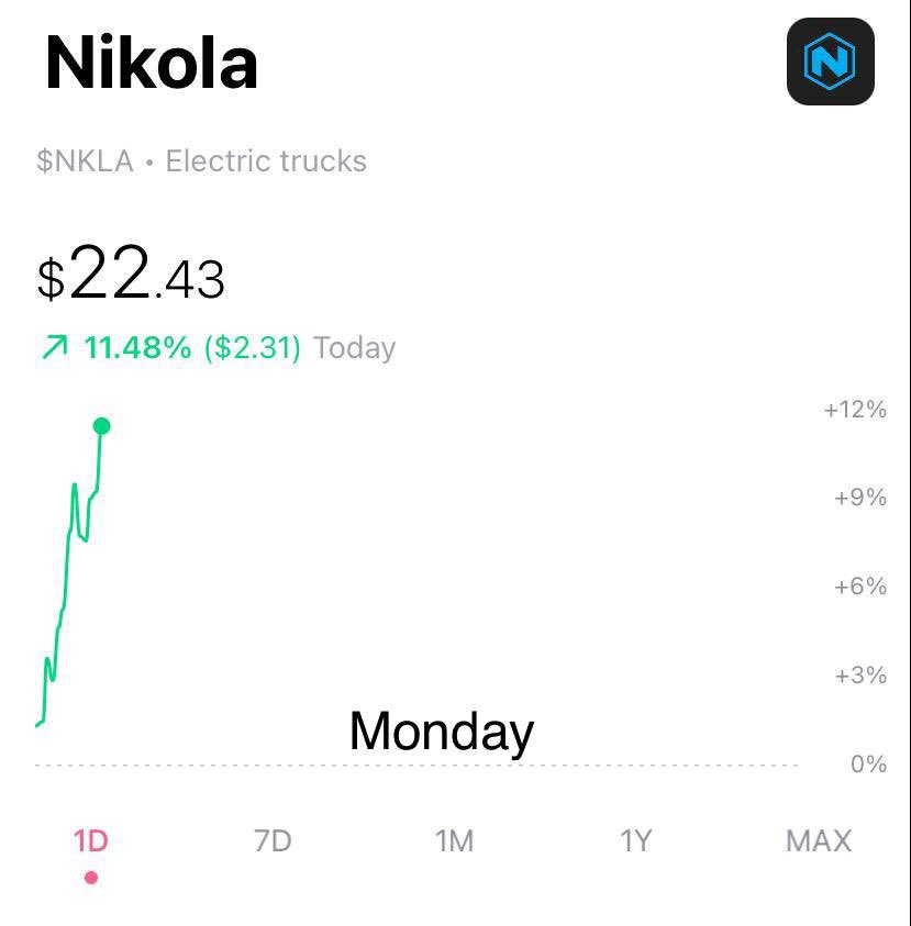 LethalMastermnd's tweet photo. @holisticvalues The #biden administrations commitment to #ev, $NKLA is getting similar traction and has grown by similar quantities over the past two sessions. I’ve cashed in two positions at 11.1% and 21.5% returns in hours on them over Monday and Tuesday this week! #nikola #workhorse https://t.co/zrNMUlvHB4