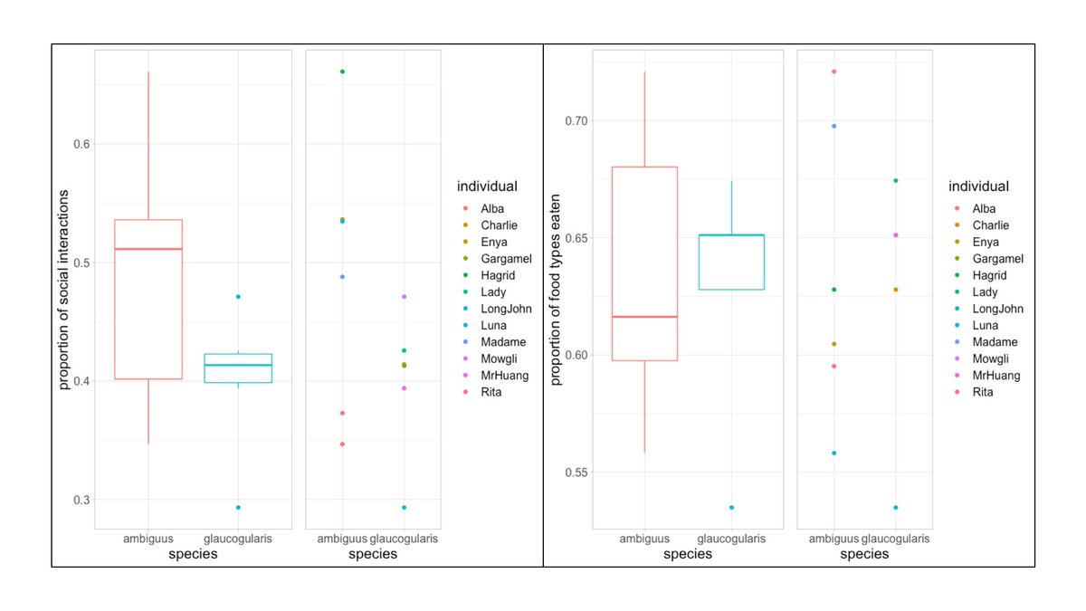 3. #AnimBehav2021Data on proportion of each individual’s social dynamics (e.g., allopreening, sitting in body contact) and proportion of the number of food type consumed were collected to examine the possible explanations for their performance.