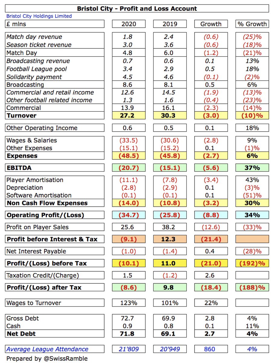  #BristolCity swung from £11m profit before tax to £10m loss, mainly due to profit on player sales falling £12m from £38m to £26m, while revenue dropped £3m (10%) from £30m to £27m and expenses rose £6m (10%) to £64m. After tax, £10m profit to £9m loss.