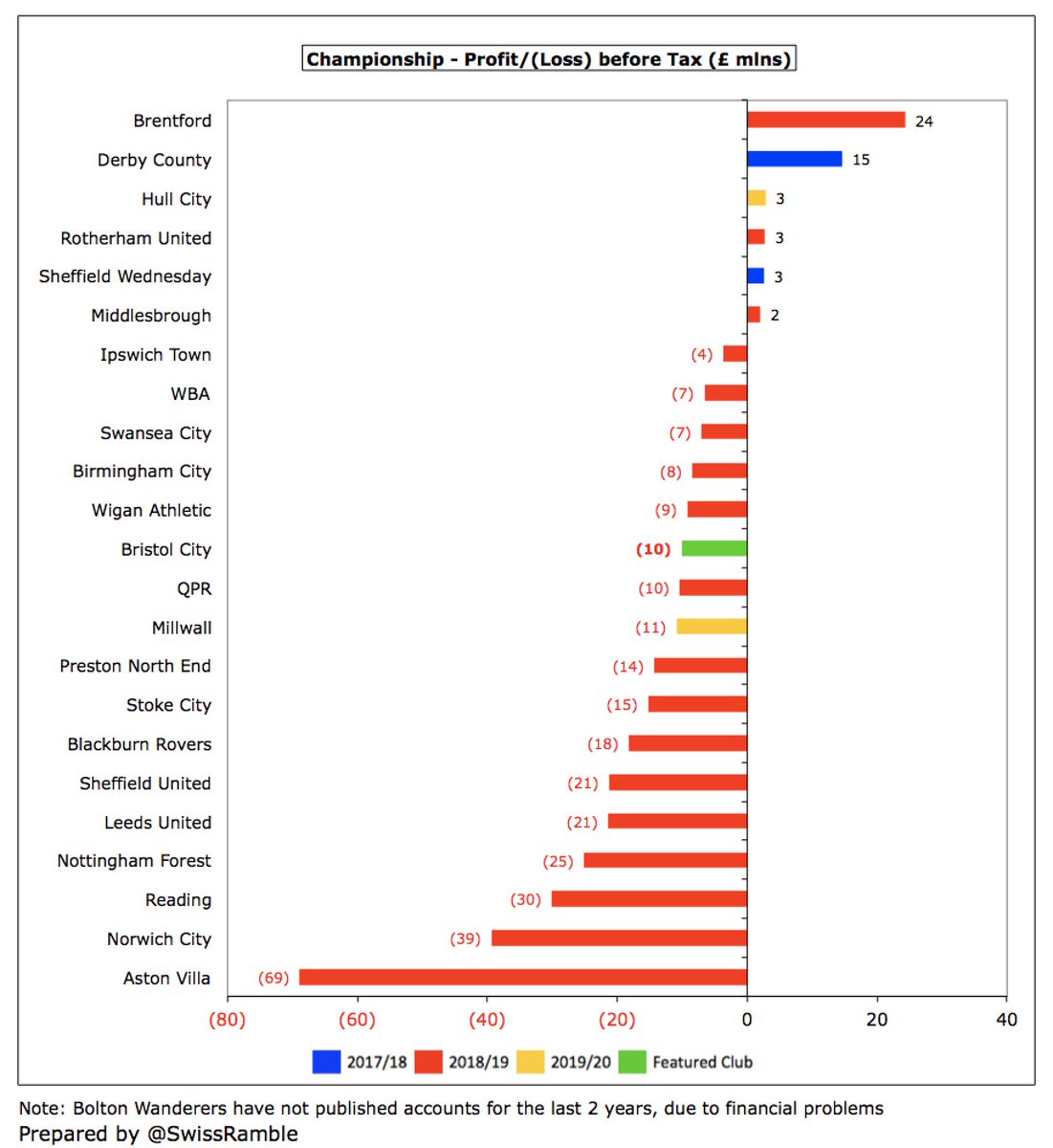 Despite the deterioration,  #BristolCity loss of £10m is still only mid-table in the Championship. This result is likely to look better when other clubs publish their COVID-impacted 2019/20 accounts. In fact, even before the pandemic, no fewer than 6 clubs had losses above £20m.