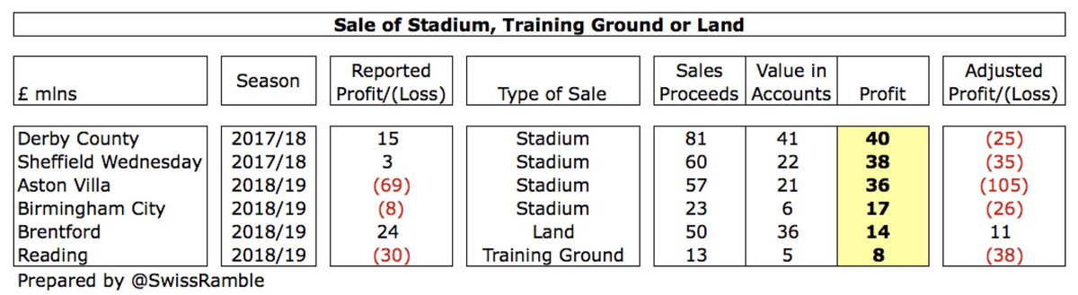 It is also worth noting that some clubs’ figures were boosted by once-off accounting profits from the sale of stadiums, training grounds and land, especially  #DCFC £40m,  #SWFC £38m and  #AVFC £36m, so their underlying figures were even worse than reported.