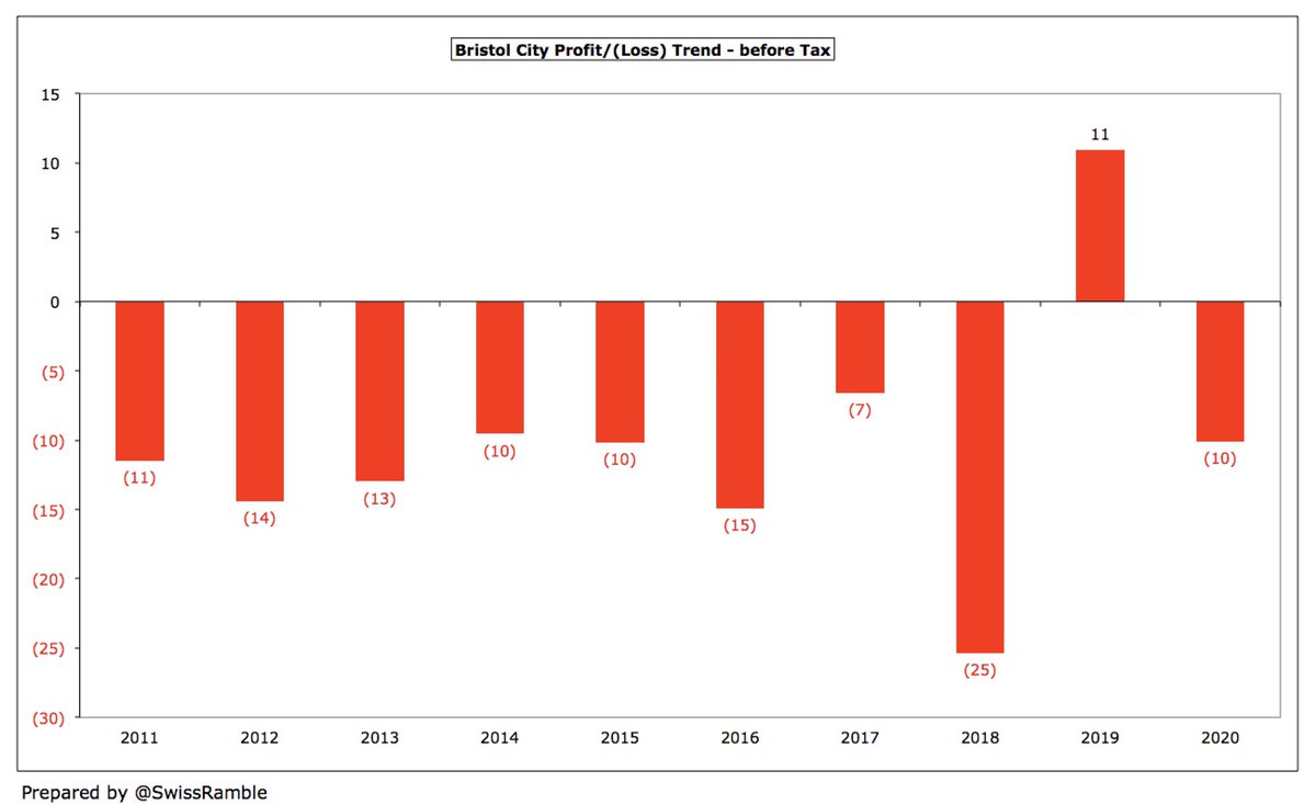 The 2019/20 £10m loss is nothing new for  #BristolCity, In fact, 2018/19 was the first time that the club managed to generate a profit under owner Steve Lansdown. following its highest ever loss of £25m the previous year. Over the last decade, they have accumulated £104m losses.