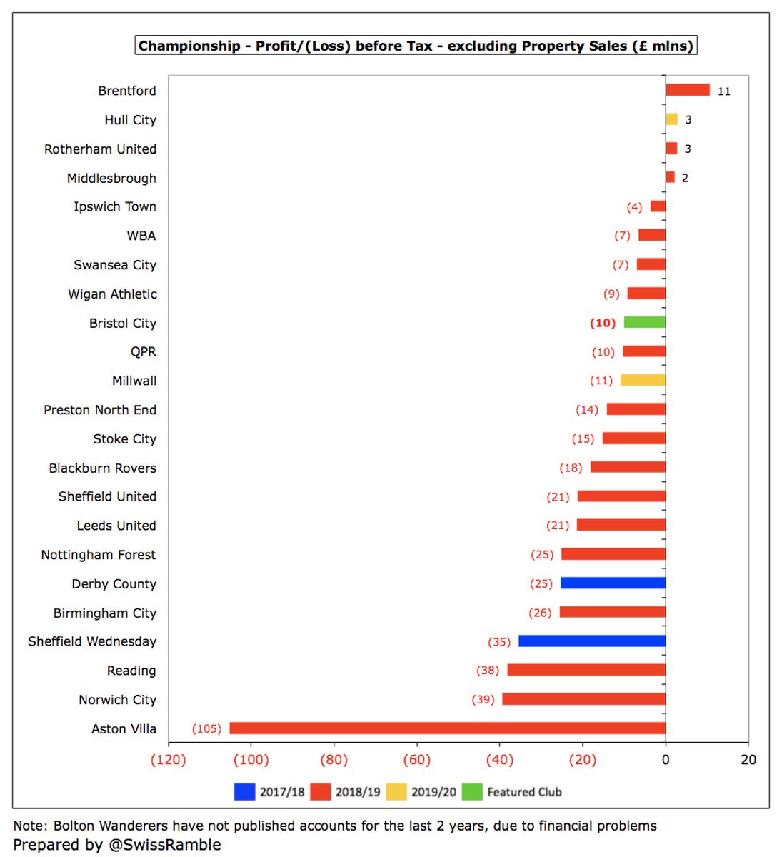 Excluding property sales, only 4 Championship clubs are profitable with £11m highest profit in 18/19 made by Brentford. On this basis,  #BristolCity £10m loss is actually 9th best financial performance in the division. May well be better when others publish 19/20 accounts.