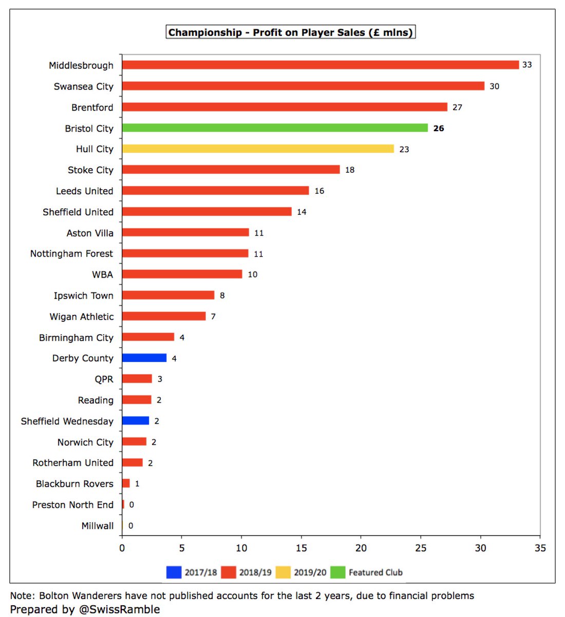 However,  #BristolCity did benefit from £26m profit from player sales, mainly Adam Webster to  #BHAFC, Josh Brownhill to Burnley, Mo Eisa to Peterborough and Marlon Pack to Cardiff City. Highest profit from this activity in the Championship to date in 2019/20.