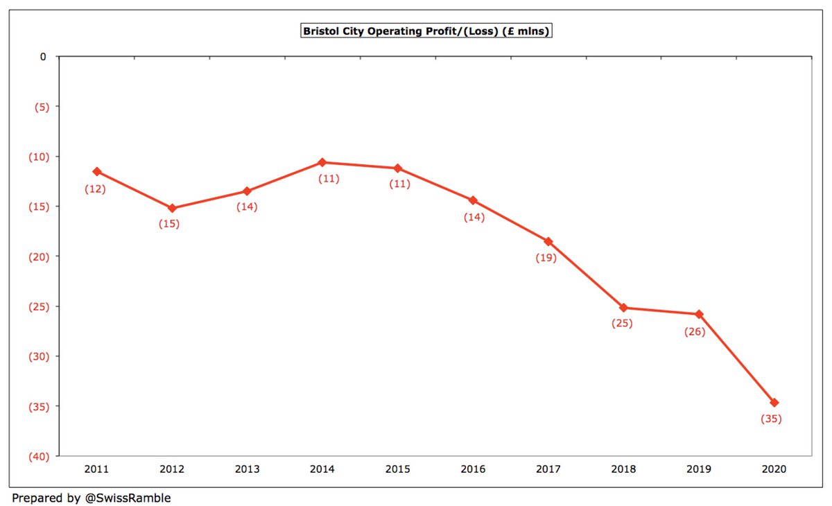  #BristolCity operating loss (i.e. excluding player sales and interest payable) widened from £26m to £35m, as revenue fell, but expenses increased. This is surely the club’s worst financial performance ever, only offset by the lucrative player sales.