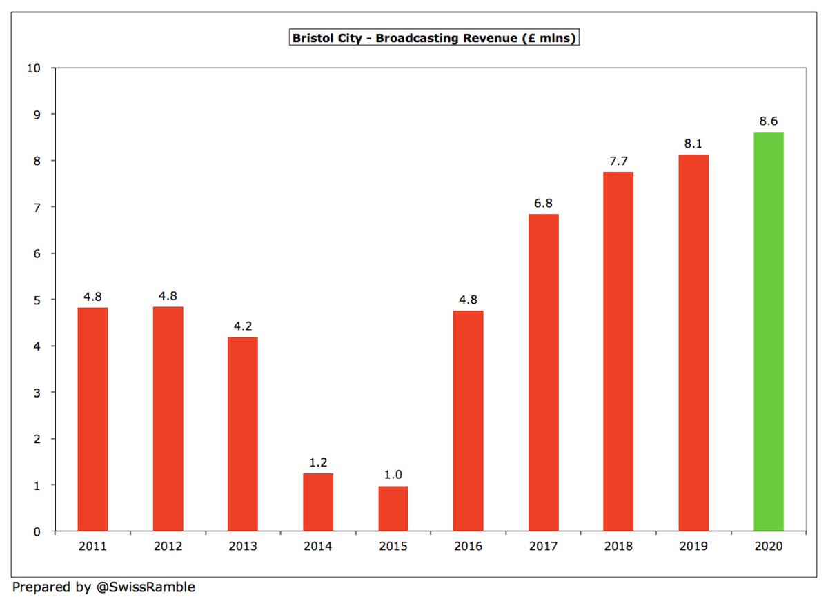  #BristolCity broadcasting income rose £0.5m (6%) to £8.6m, mainly due to an increase in the Football League pool. Most Championship clubs earn between £8m and £9m in TV money, but there is a big gap to the clubs with parachute payments (over £50m for WBA, Swansea and Stoke).