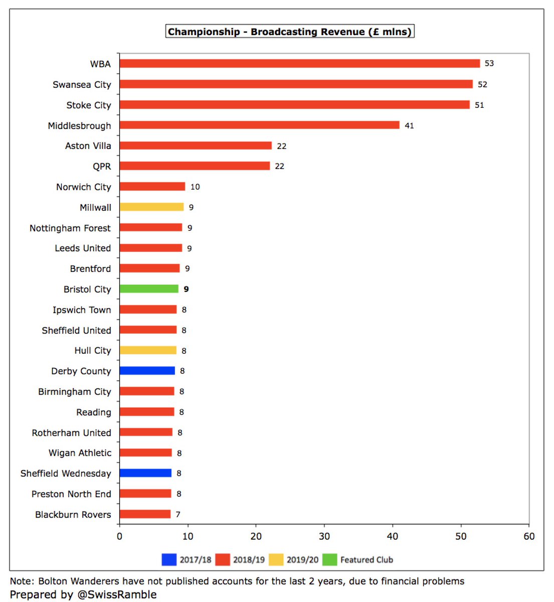  #BristolCity broadcasting income rose £0.5m (6%) to £8.6m, mainly due to an increase in the Football League pool. Most Championship clubs earn between £8m and £9m in TV money, but there is a big gap to the clubs with parachute payments (over £50m for WBA, Swansea and Stoke).