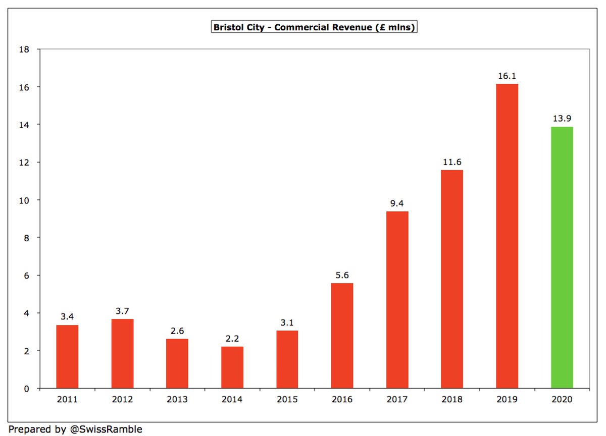  #BristolCity commercial income fell £2.3m (14%) to £13.9m, still their 2nd best ever and 4th highest in the Championship. Growth has been driven by expansion of Ashton Gate usage, e.g. conferences, summer concerts, though obviously impacted by COVID closures in 2020.