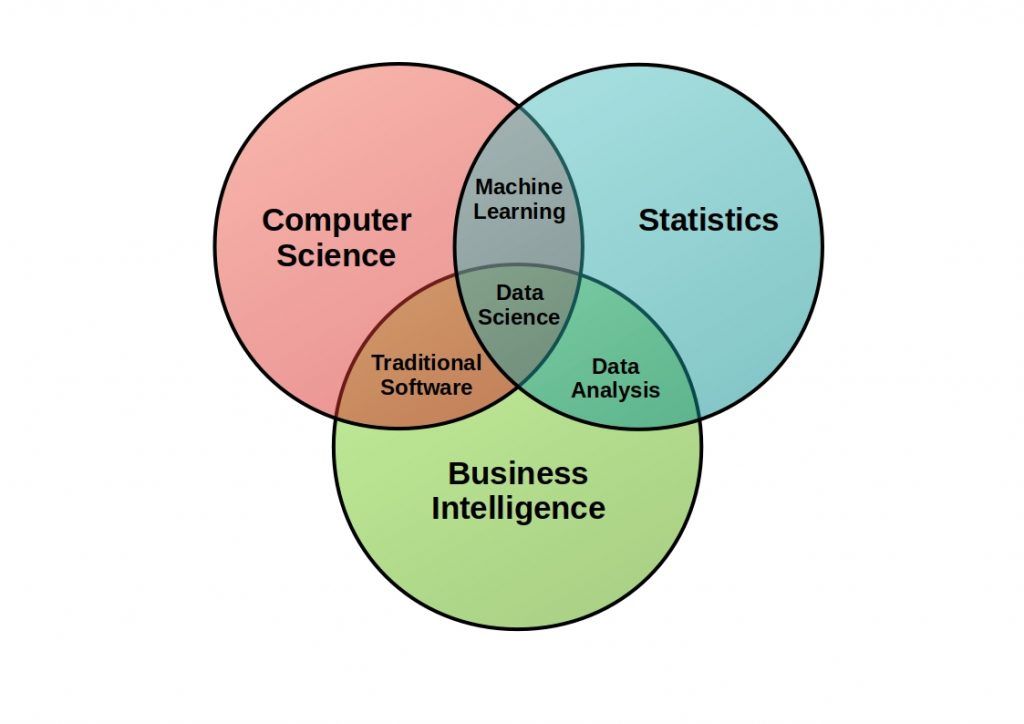 Data analyst vs. Data science machine learning. Data science data analysis. Data analysis и data science. Data scientist vs big data сравнение.