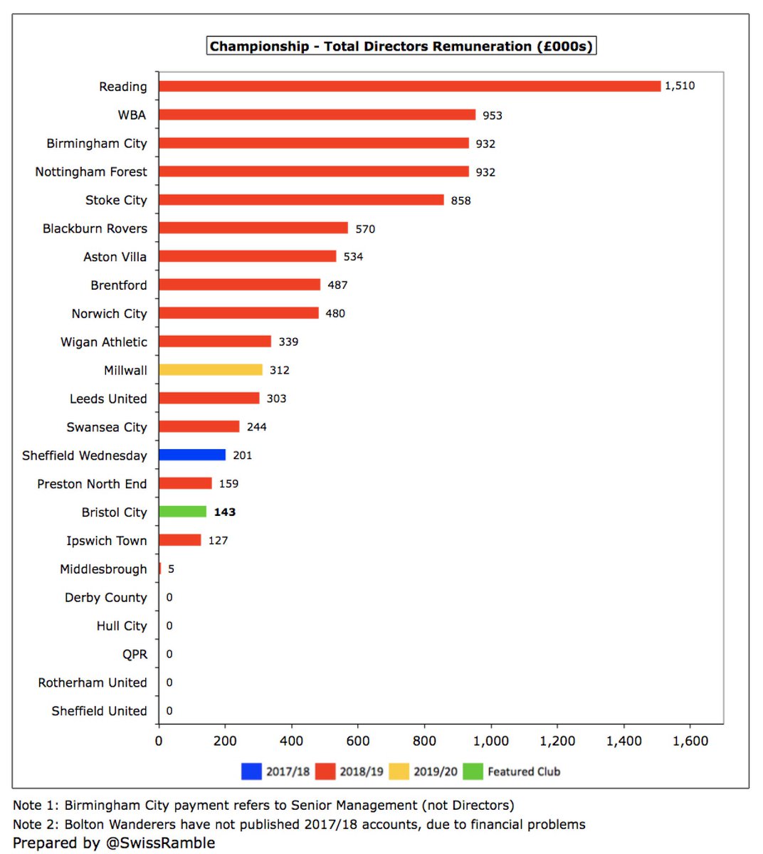  #BristolCity directors’ remuneration was virtually unchanged at £143k, very much on the low side for the Championship, especially compared to the likes of Reading £1.5m, WBA £953k, Birmingham City £932k and Nottingham Forest £932k.