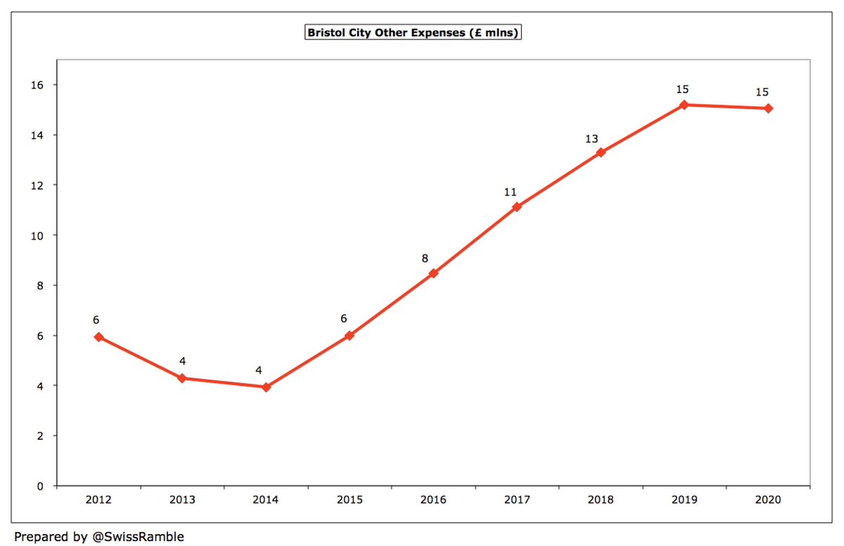  #BristolCity other expenses were flat at £15m, following 5 years of growth from less than £4m in 2014. No details of what is included in this cost category have been provided by the club, though likely to include expenses associated with commercial growth.