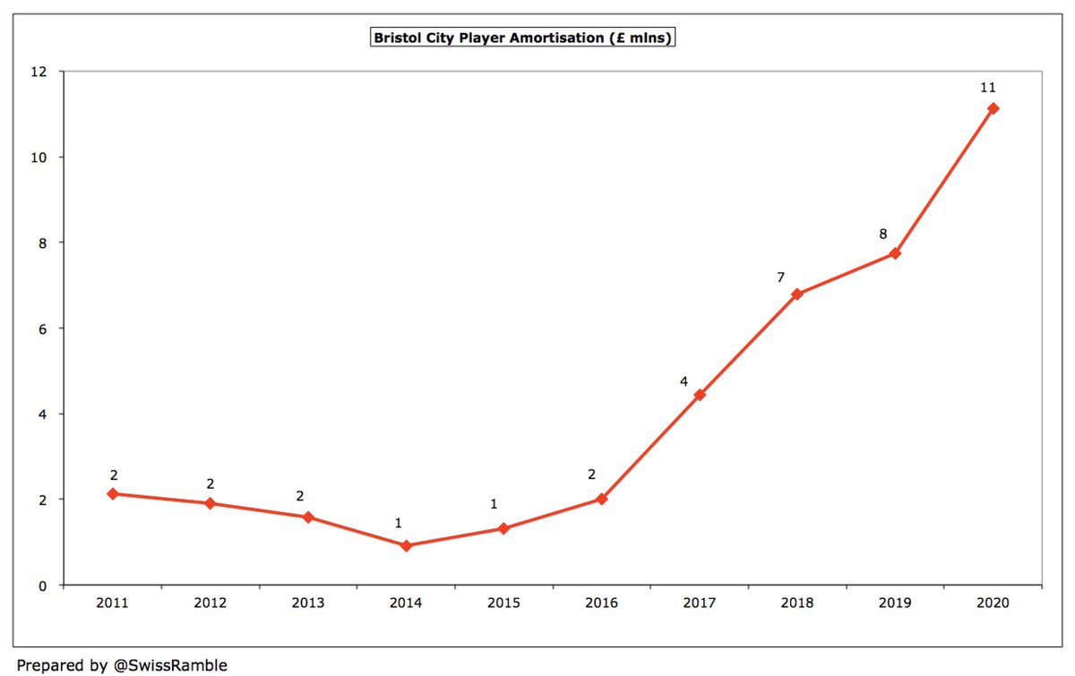  #BristolCity player amortisation, the annual charge to write-off transfer fees over a player’s contract, increased by £3.4m (43%) to £11.1m. This expense has significantly grown from just £0.9m in 2014, reflecting major investment in the squad in recent years.