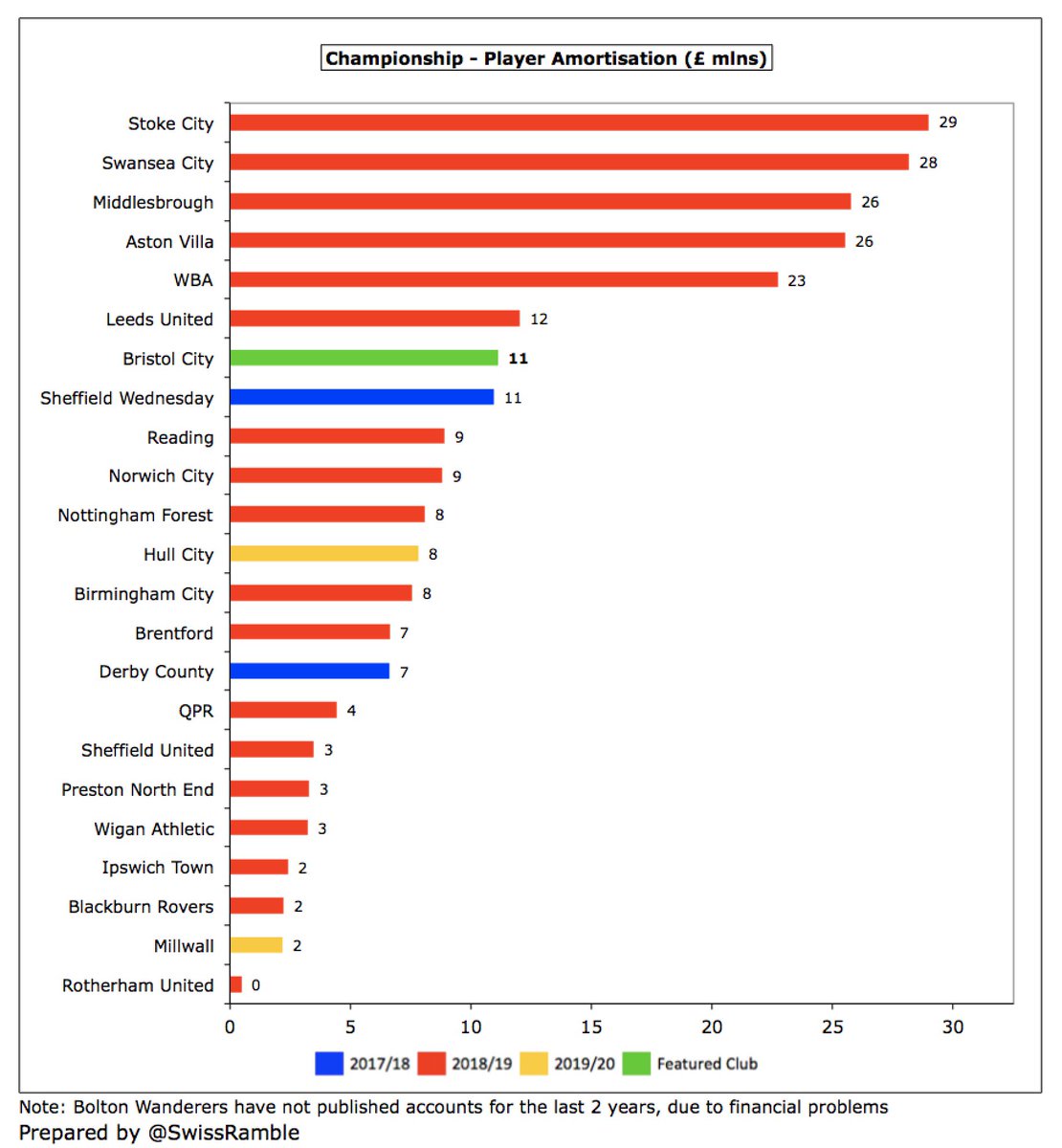 Following the growth,  #BristolCity player amortisation of £11m is one of the highest in the Championship, with all the clubs above them (with the exception of Leeds United) benefiting from parachute payments.