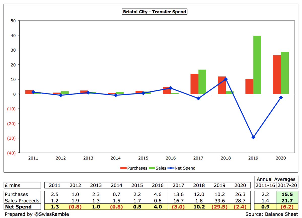 In last 4 seasons  #BristolCity significantly increased annual average spend on players to £16m, but sales have also grown to £22m, leading to £6m net sales. This season has been much quieter with only Williams coming in for a fee, while only Eliasson and Szmodics generated cash.