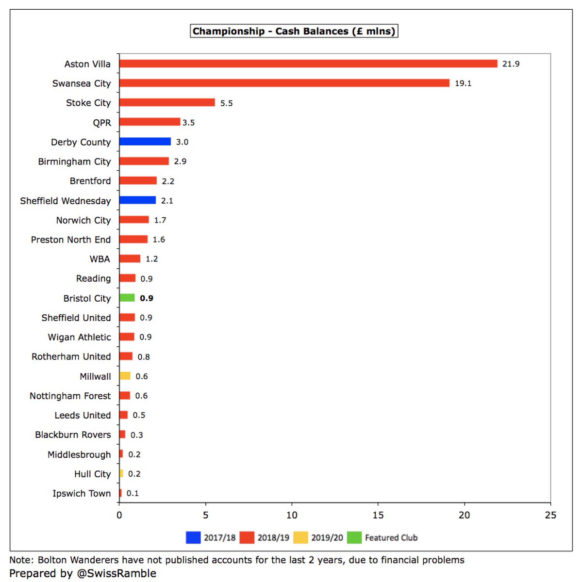 As a result,  #BristolCity cash balance was basically unchanged at £0.9m. This is on the low side, but in fairness 15 clubs in the Championship had less than £2m cash in the bank, so this was not exceptional (though not a great buffer in the current climate).