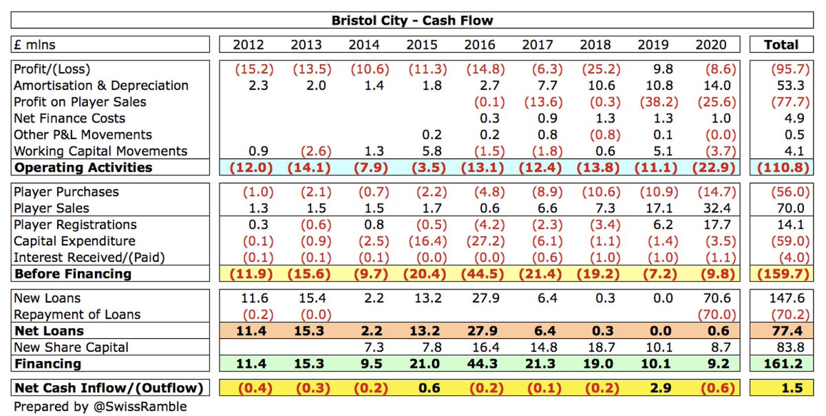  #BristolCity lost £23m cash from operations and spent £3m on infrastructure and £1m interest. They received (net) £18m from player sales with the shortfall being funded by £9m new share capital from owner Steve Lansdown.