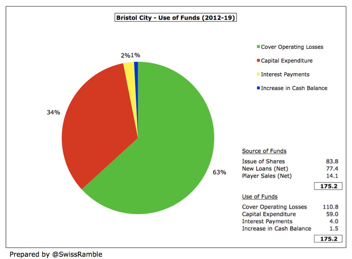 Since 2012  #BristolCity had available cash of £175m: (a) £84m from issuing share capital; (b) £77m from loans; (c) £14m from (net) player sales. Most of this has been used to cover operating losses £111m and on infrastructure investment £59m (mainly the stadium).