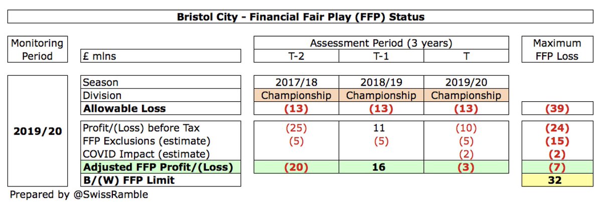  #BristolCity have no problems with Profitability & Sustainability rules. Reported £24m losses over 3-year monitoring period less estimated £17m allowable deductions for academy, community, infrastructure and COVID take their FFP losses to £7m, easily within the £39m target.