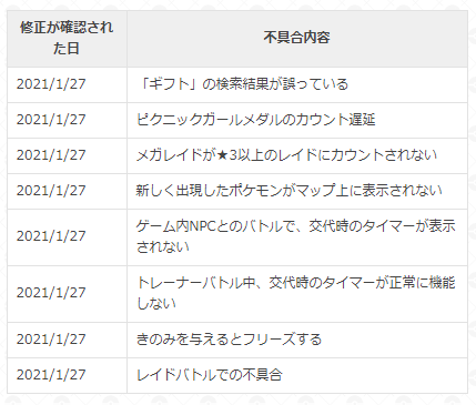 ポケモンgo攻略 Gamewith 複数の不具合が解決済みに 公式サイトの不具合情報が改めて更新され 以下の不具合が解決済みとなりました ギフト の検索結果が誤っている ピクニックガールメダルのカウント遅延 メガレイドが 3以上のレイドに
