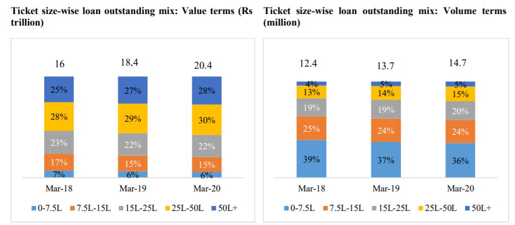 Almost 50% of mortgage applications are in the INR 1.5m, followed by another 25% in the INR 1.5-2.5m range -- even though in value they make up 43% of total outstanding. In PK context, half of mortgages are to bank employees (low credit risk), remaining have high ticket size5/