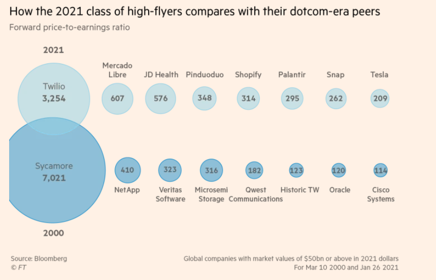 Speaking of the dotcom boom,  @AliceKantor put together this cool chart comparing the p/e ratios of high-fliers now with those when the bubble peaked in 2000. (11/x)