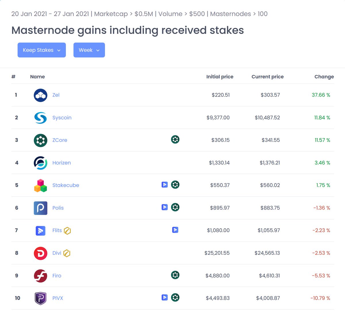 Masternode_Buzz's tweet photo. Best Performing Masternodes #Week3!

@Zel_Core @zelnews @syscoin @ZCoreCrypto @horizenglobal @stakecube @PolisBlockchain @FlitsNode @DiviProject @firoorg @_PIVX 

https://t.co/T6a1NtvuPC https://t.co/jyGeLqQx0b