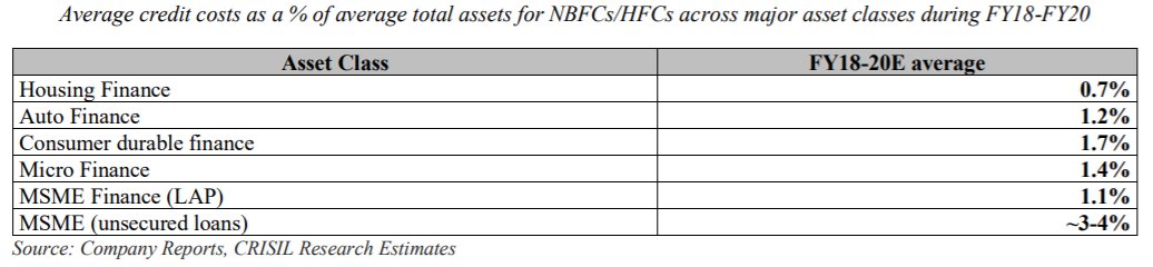 The above data is something that the SBP can work on monitoring, to really understand how much low-cost housing financing is actually being done, rather than self-congratulating on Dolmen Grove. Housing finance has also the lowest credit costs. In PK context, it is at 10%+6/