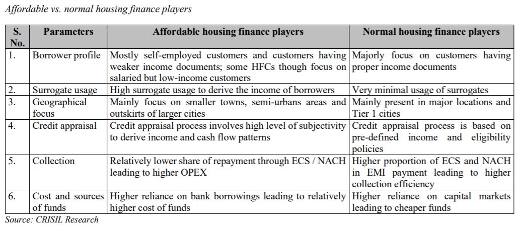 This is a good breakdown of the difference between affordable and normal housing players. Affordable housing is mostly focused on utilizing non-conventional means to estimate income, in local context we are not doing. Most low-cost target market does not have salary slips7/