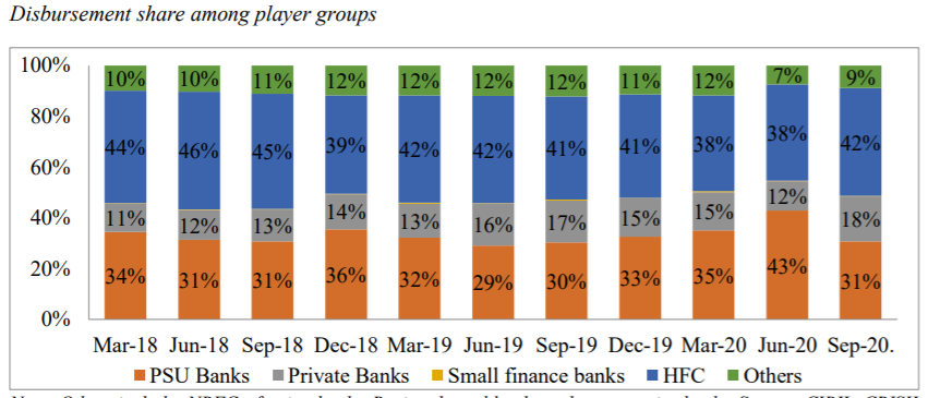 Dedicated housing finance companies (>75 in #) have the largest share of disbursement, along with Public Sector banks. In local context we do not have any housing finance companies, other than ESBL which charges extorionate interest rates for Bahria Town Karachi8/