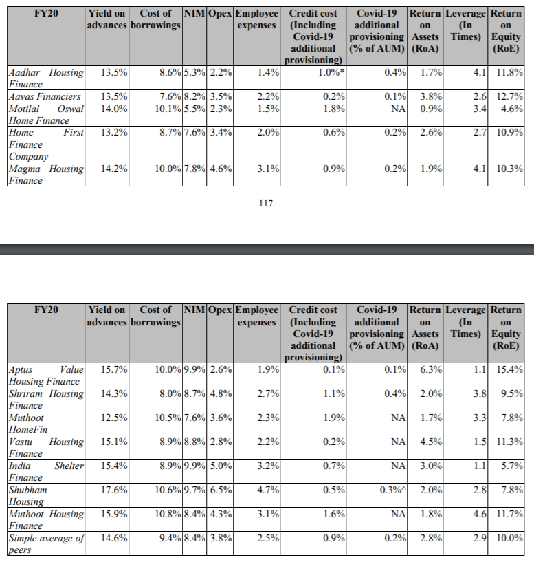 Yield on advances seems to be a median of 13%, which is higher than current rates in local context, but even at these rates it is possible to do housing finance, as long as ticket sizes are low & there is a focus on impact rather than financing one big house in F6 Islamabad9/