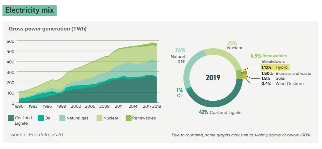 ClimateT_G20's tweet photo. Jeehye Park (@jeehyepark), Director of @forourclimate: "In the Korean🇰🇷 power sector #coal and #gas continues to play a major role (in 2019: 70%). Renewables are growing (in 2020: 7%; 2019: 5%) but it is too slow." Check the #CTreport2020: https://t.co/WNVeGVQV6B #beyondcoal2021 https://t.co/yhrhYWi4Ia