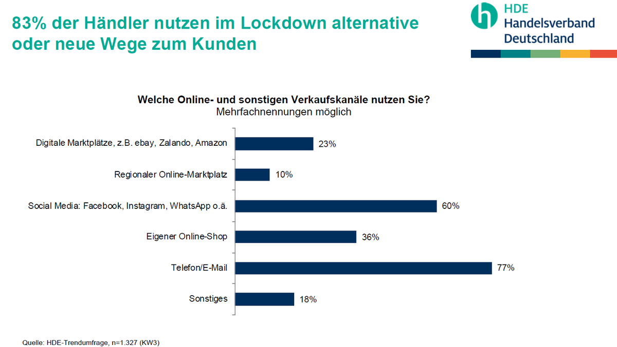 cimadigitalFFM's tweet photo. 83% der Händler nutzen im #Lockdown alternative oder neue Wege zum Kunden: Telefon und E-Mail führen mit 77%! @handelsverband https://t.co/kppKPDaWKj