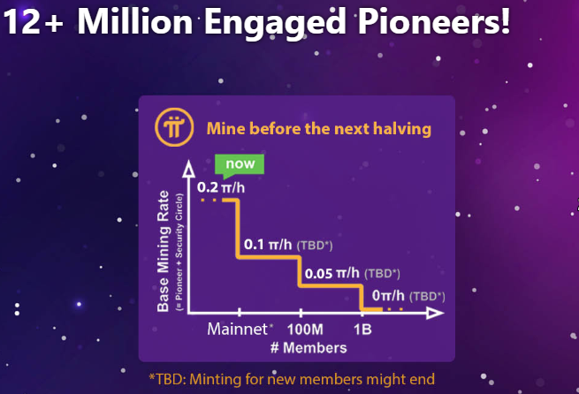 PiNetworkES's tweet photo. ¡+12M de Pioneros en acción! 💪 Mina a un ritmo mayor mientras puedas. La tasa de minería puede reducirse a la mitad o caer a cero cuando llegue la MainNet o cuando Pi alcance los 100 millones de Pioneros ¡No pierdas esta oportunidad! #pinetwork #minepi #criptomonedas #blockchain https://t.co/PTJGc5G20Z