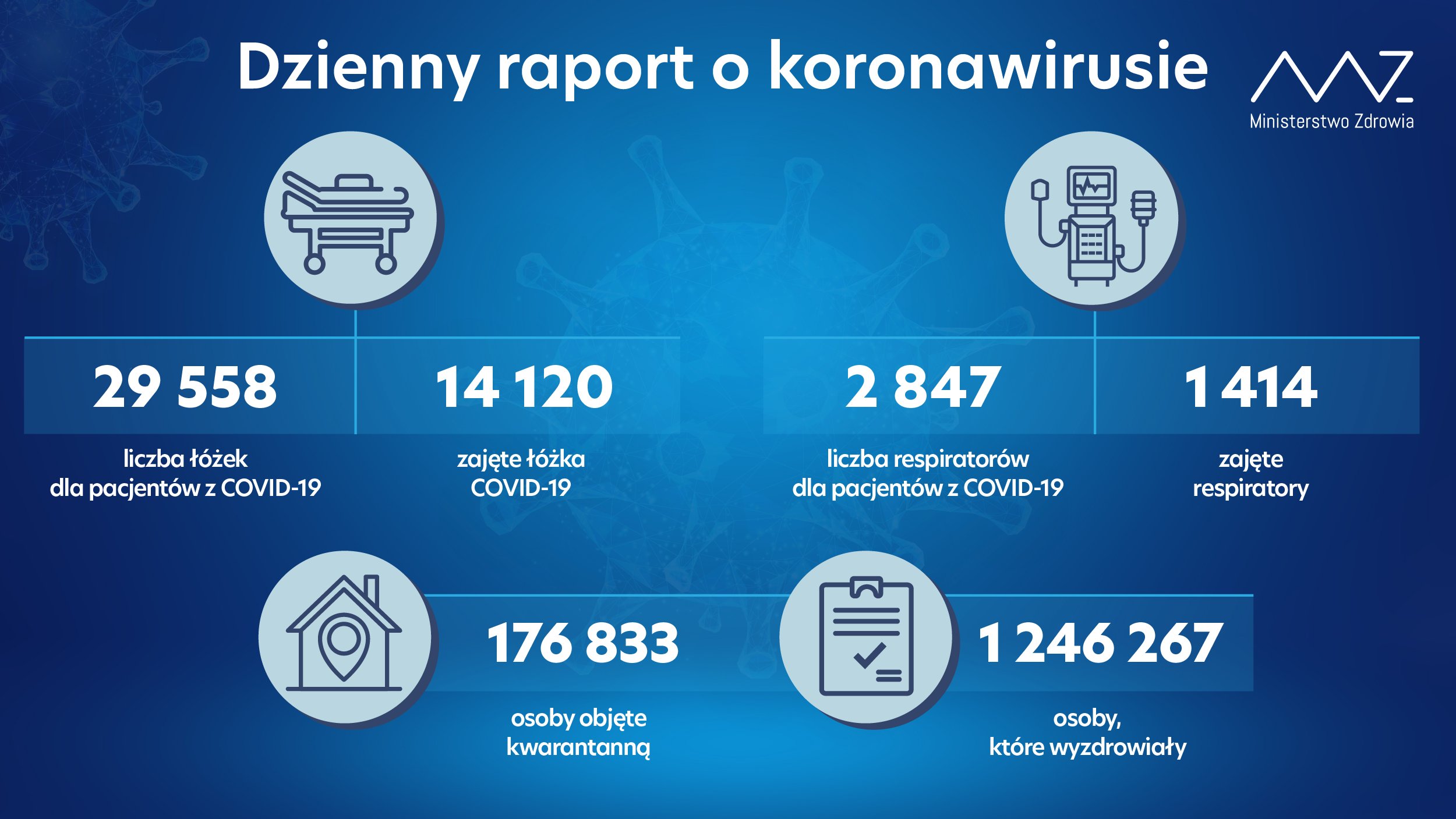 - liczba łóżek dla pacjentów z COVID-19: 29 558 - liczba łóżek zajętych: 14 120 - liczba respiratorów dla pacjentów z COVID-19: 2 847 - liczba zajętych respiratorów: 1 414 - liczba osób objętych kwarantanną: 176 833 - liczba osób, które wyzdrowiały: 1 246 267