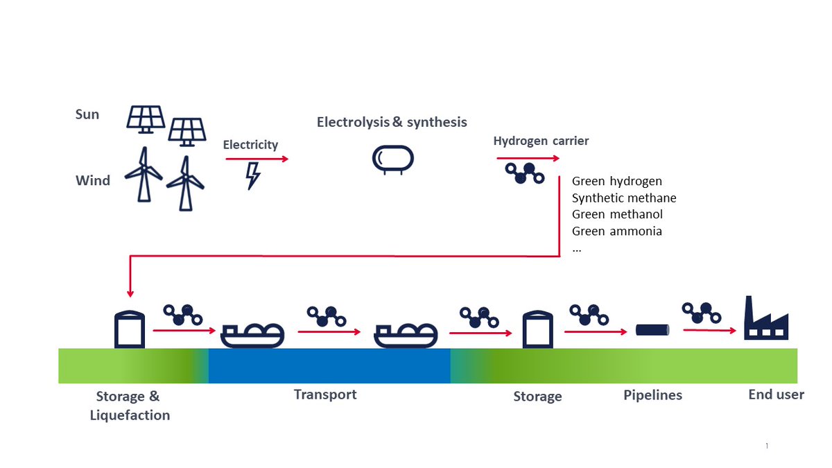 Import of renewable energy is both technically &amp; economically feasible, according to the hydrogen import coalition study. We want to give #hydrogen every chance as an energy carrier &amp; are committing ourselves as an active pioneer in the hydrogen economy: fal.cn/3cZvM