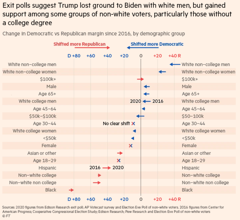 After four years of what the mainstream media assured America was relentless white supremacy and overt racism, Trump .. *check notes* .. lost support with white voters ... and gained support with minorities compared to 2016  https://www.ft.com/content/69f3206f-37a7-4561-bebf-5929e7df850d