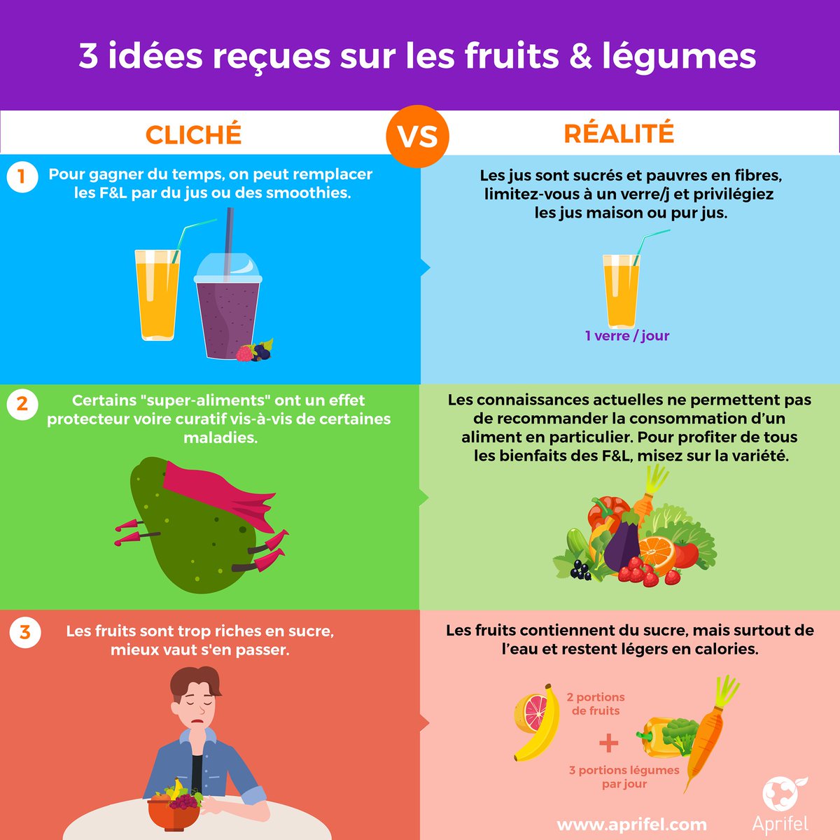 {#santé 👩‍⚕️} Les clichés autour des fruits et légumes ont parfois la vie dure ! Dans cette infographie, on casse les idées reçues ! 👊🍅🍌🥕🥑🍇 #fruitsetlegumes #sante #bienmanger #idéesreçues