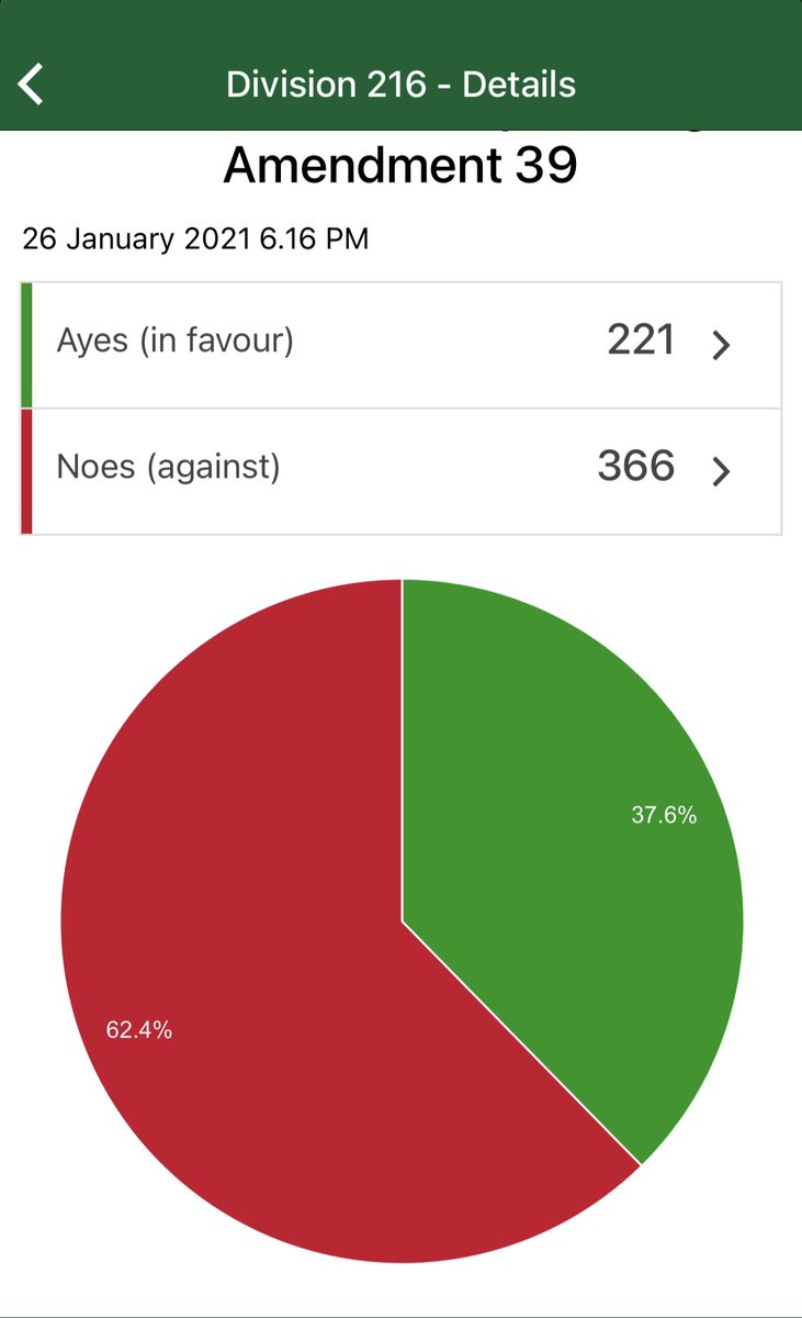 Last night MPs voted on an amendment @UKLabour tabled to the #EnvironmentBill to #savethebees🐝. Tory MPs voted to allow bee-killing pesticides to be used again. Labour MPs voted to save the bees. In a climate crisis there can be no going backwards.