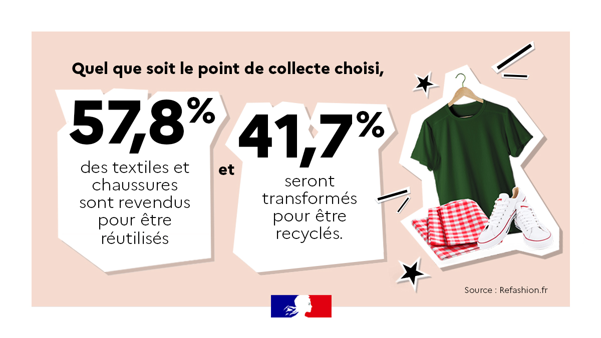 👚♻️ Adoptons #LesBonnesHabitudes… et l’#économiecirculaire !

Quand on recycle ses vêtements et chaussures, on réduit nos déchets. Car ils sont revalorisés pour en créer de nouveaux et cela contribue à préserver les ressources naturelles.

➕ d'infos : lesbonneshabitudes.gouv.fr