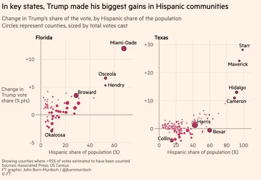 "Non-college educated minority voters increased their support from 20% to 25%Latino voters shifted towards Trump by around 8% nationally since 2016 ... upending expectations that they would desert the Republicans in response to the president’s harsh policies on immigration."