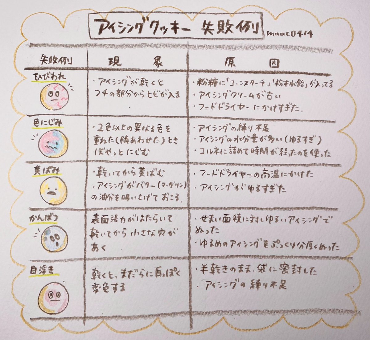 宇宙野いちご まんなたぬきさん こんばんは 手書きのイラストも文字もすっごいかわいい きれい 見やすいです アイシング 憧れつつ まだやったことなくて 今度挑戦してみます 人