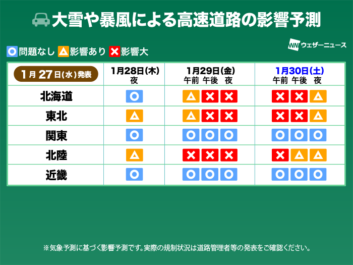 wni_jp's tweet photo. ウェザーニュース交通気象センターから27日(水)発表の気象による影響予測をお伝えします。急発達する低気圧の通過により北日本を中心に暴風や大雪のおそれがあり、一部の鉄道や高速道路、飛行機などの交通機関に影響が出る可能性があります。
https://t.co/dA2WkQEZet https://t.co/0tY1WmBYLV